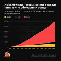 В 2023 году пять тысяч российских солдат попали под суд за побег со службы. Это абсолютный исторический рекорд